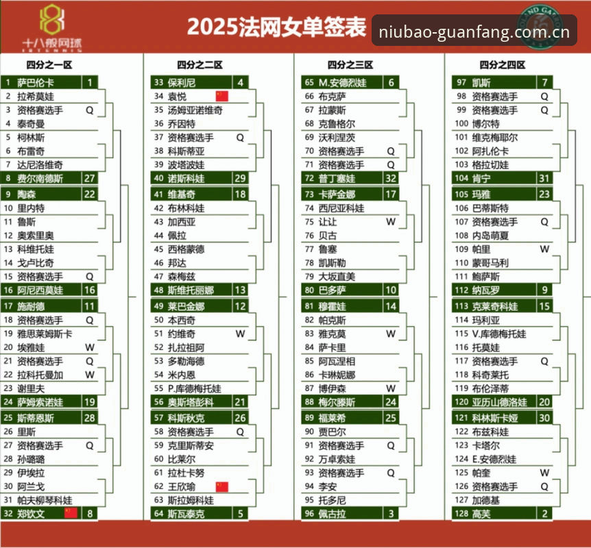 牛宝体育移动设备下载教程 2026法网女单签表解读:中国金花对阵分析与牛宝体育观赛指南