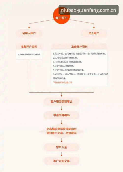 揭秘牛宝体育开户步骤：从入口选择到账户激活的完整技术评测